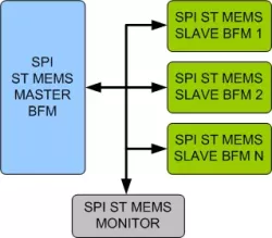 SPI/ST MEMS VIP block diagram