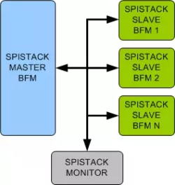 SPIStack VIP block diagram