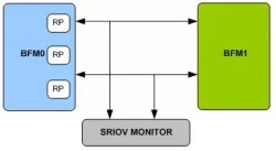 SRIOV VIP block diagram