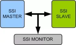 SSI (Synchronous Serial Interface) VIP block diagram
