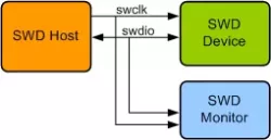 SWD VIP block diagram