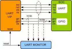 UART VIP block diagram