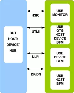 USB 1.0/1.1/2.0 VIP block diagram
