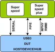 USB 3.0/3.1/3.2/SSIC VIP block diagram