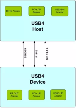 USB 4.0 VIP block diagram