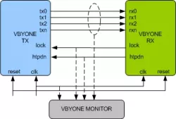 V-By-One VIP block diagram