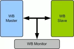 OpenCores Wishbone B3 VIP block diagram