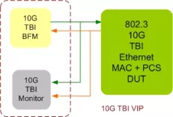 Ethernet 10G TBI (PCS) VIP block diagram