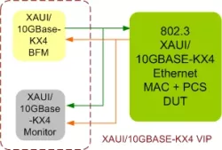Ethernet 10G XAUI/10GBase-KX4 VIP block diagram