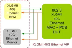 Ethernet XLGMII 40G VIP block diagram