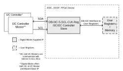 DB-I3C-S-SCL-CLK-REG block diagram