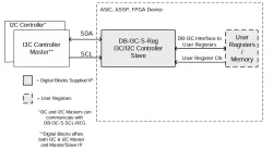 DB-I3C-S-REG block diagram