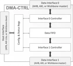 DMA-CTRL block diagram