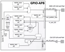 GPIO-APB block diagram