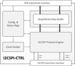 I2CSPI-CTRL block diagram