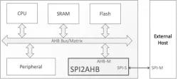 SPI2AHB block diagram
