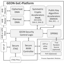 GEON-SoC block diagram