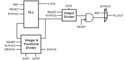 Automotive Grade 0 – FracN/SSCG PLL on GLOBALFOUNDRIES 40LP-ESF3H-AG0 block diagram