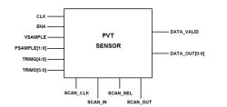 Automotive Grade PVT Sensor on TSMC CLN16FFC block diagram