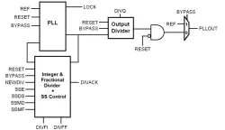 Core Powered FracN/SSCG PLL on TSMC CLN5 block diagram