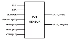 Core Powered PVT Sensor on TSMC CLN4P block diagram