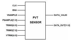 Core Powered PVT Sensor on TSMC CLN5 block diagram