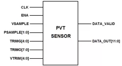 Core Powered PVT Sensor on TSMC CLN5A block diagram