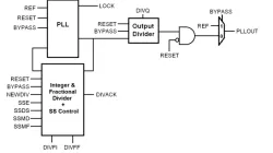 FracN/SSCG PLL on GLOBALFOUNDRIES 12LP+ block diagram