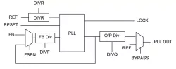 High Speed Wide Range PLL on GLOBALFOUNDRIES 65G block diagram