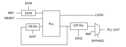 Low Power Wide Range PLL on GLOBALFOUNDRIES 28SLP block diagram