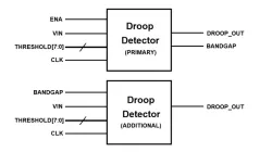 Power Supply Droop Detector on TSMC CLN5 block diagram