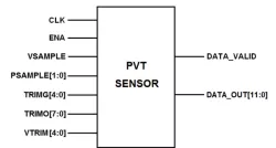 PVT Sensor on TSMC CLN2P block diagram