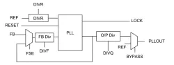 Wide Range Programmable Integer PLL on TSMC CLN80GC block diagram