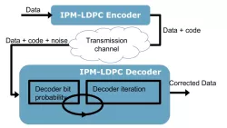 IPM-LDPC block diagram