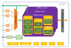 DDR3 block diagram