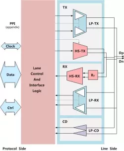 MIPI C/D PHY block diagram