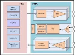 112G SerDes USR & XSR block diagram