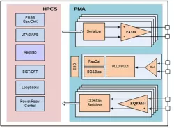 64G SerDes block diagram