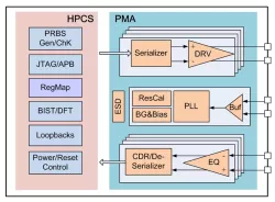 Combo SerDes block diagram