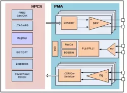 PCIE 6.0/5.0/4.0/3.0/2.0 block diagram