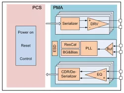 Rapid IO 4.0/3.1/2.2 block diagram