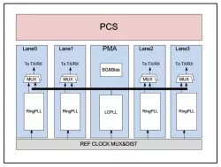 SATA/SAS 3.0 block diagram