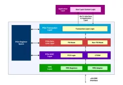 PCIe GEN6 Controller block diagram