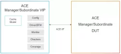 Simulation VIP for AMBA ACE block diagram
