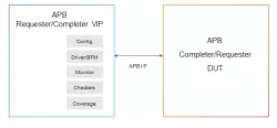Simulation VIP for AMBA APB block diagram