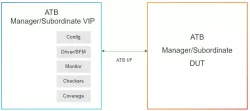 Simulation VIP for AMBA ATB block diagram