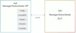 Simulation VIP for AMBA AXI block diagram