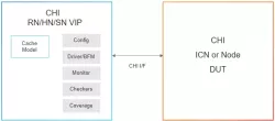 Simulation VIP for AMBA CHI block diagram