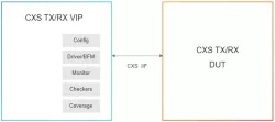 Simulation VIP for AMBA CXS block diagram