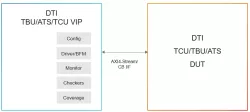 Simulation VIP for AMBA DTI block diagram